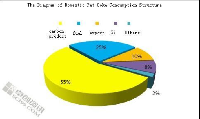 The Diagram of Domestic Pet Coke Concumption Structure