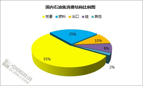 国内石油焦消费结构比例图